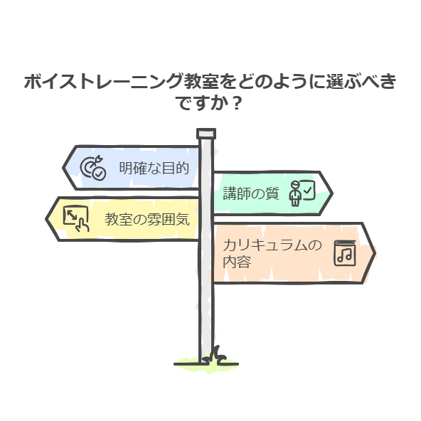 ボイトレ教室の選び方 ボイトレ教室を選ぶ際には、いくつかの重要なポイントを考慮する必要があります。本ドキュメントでは、ボイストレーニング教室を選ぶ際の基準や注意点を詳しく解説します。自分に合った教室を見つけることで、より効果的に歌唱力を向上させることができるでしょう。 1. 目的を明確にする まず、自分がボイトレを通じて何を達成したいのかを明確にしましょう。例えば、趣味で歌を楽しみたいのか、プロを目指しているのかによって、選ぶべき教室が変わります。目的に応じたカリキュラムを提供している教室を選ぶことが重要です。 2. 講師の質 講師の経験や実績も重要なポイントです。講師がどのようなバックグラウンドを持っているのか、どのような指導スタイルを採用しているのかを確認しましょう。体験レッスンを受けることで、講師との相性を確かめることができます。 3. 教室の雰囲気 教室の雰囲気も選択の大きな要因です。リラックスできる環境で学ぶことができるかどうかは、学習効果に大きく影響します。教室の内装や生徒同士の雰囲気もチェックしてみましょう。 4. カリキュラムとレッスン内容 教室によってカリキュラムやレッスン内容は異なります。自分のレベルや目的に合った内容が提供されているかを確認しましょう。また、個別指導やグループレッスンの選択肢も考慮に入れると良いでしょう。 5. 料金とアクセス 料金体系も重要な要素です。月謝や入会金、教材費など、総合的なコストを把握しておくことが大切です。また、教室へのアクセスの良さも考慮し、通いやすい場所にあるかどうかを確認しましょう。 6. 口コミや評判 他の生徒の口コミや評判を参考にすることも有効です。インターネット上のレビューサイトやSNSでの情報をチェックし、実際の体験談を参考にすることで、より具体的なイメージを持つことができます。 まとめ ボイトレ教室を選ぶ際には、目的、講師の質、教室の雰囲気、カリキュラム、料金、口コミなど、さまざまな要素を総合的に考慮することが重要です。自分に合った教室を見つけることで、より充実したボイストレーニングを受けることができるでしょう。