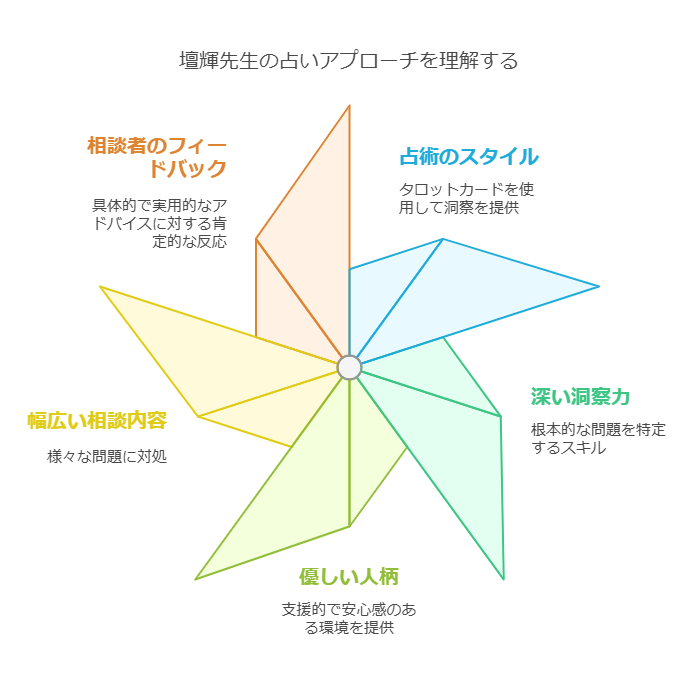 ヴェルニ電話占いの壇輝先生の特徴 本ドキュメントでは、ヴェルニ電話占いに所属する壇輝先生の特徴について詳しく解説します。壇輝先生は、その独自の占術と深い洞察力で多くの相談者に支持されており、特に恋愛や人間関係に関する悩みを解決するためのアドバイスに定評があります。 1. 占術のスタイル 壇輝先生は、主にタロットカードを用いた占術を行っています。タロットカードは、過去・現在・未来の状況を読み解くための強力なツールであり、先生の直感力と組み合わせることで、より具体的で的確なアドバイスを提供します。 2. 深い洞察力 壇輝先生の最大の特徴は、その深い洞察力です。相談者の話をじっくりと聞き、心の奥にある本当の悩みを引き出すことが得意です。これにより、表面的な問題だけでなく、根本的な解決策を見つける手助けをしてくれます。 3. 優しい人柄 相談者に対する優しさと配慮も、壇輝先生の大きな魅力の一つです。どんな悩みでも気軽に相談できる雰囲気を持っており、安心感を与えてくれます。初めての方でもリラックスして話せる環境を提供してくれます。 4. 幅広い相談内容 壇輝先生は、恋愛や人間関係だけでなく、仕事や金運、健康に関する相談にも対応しています。多角的な視点からアドバイスを受けることができるため、さまざまな悩みを抱える相談者にとって非常に頼りになる存在です。 5. 相談者の声 多くの相談者からは、「具体的なアドバイスがもらえた」「心が軽くなった」といったポジティブな声が寄せられています。壇輝先生の占いは、単なる未来予測にとどまらず、実生活に役立つ具体的な行動指針を示してくれる点が評価されています。 結論 ヴェルニ電話占いの壇輝先生は、タロットを駆使した深い洞察力と優しい人柄で、多くの相談者に寄り添いながら、実践的なアドバイスを提供しています。恋愛や人間関係の悩みを抱える方にとって、非常に信頼できる占い師と言えるでしょう。