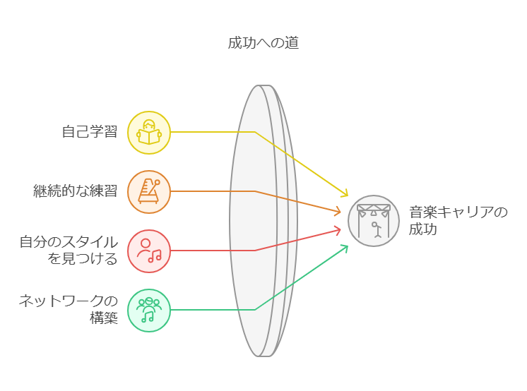 独学で歌手になった人々と成功の秘訣 本ドキュメントでは、独学で歌手として成功を収めた人々の事例を紹介し、彼らがどのようにしてその道を歩んだのか、成功の秘訣を探ります。音楽業界は競争が激しいですが、独学での努力や情熱がどのように実を結ぶのかを理解する手助けとなるでしょう。 独学で成功した歌手の事例 1. アデル イギリス出身のシンガーソングライター、アデルは独学で音楽を学びました。彼女は幼少期から音楽に親しみ、特にR&Bやソウルに影響を受けました。アデルの成功の秘訣は、彼女の感情豊かな歌声と、リアルな歌詞にあります。彼女は自身の経験を基にした楽曲を作り、聴衆の心をつかみました。 2. エド・シーラン エド・シーランもまた、独学で音楽を学んだアーティストです。彼はギターを独学で習得し、ストリートパフォーマンスを通じて自らの音楽を広めました。シーランの成功の秘訣は、彼の多才さと、様々なジャンルを取り入れた楽曲作りにあります。彼は常に新しいスタイルを模索し続けています。 3. ビリー・アイリッシュ ビリー・アイリッシュは、兄と共に自宅で音楽を制作し、独学でキャリアを築きました。彼女の音楽は、独特のスタイルと深い歌詞で知られています。アイリッシュの成功の秘訣は、自己表現の自由さと、リスナーとの強い繋がりを大切にする姿勢です。 成功の秘訣 1. 自己学習の重要性 独学で成功するためには、自己学習が不可欠です。オンラインコースやチュートリアルを活用し、技術を磨くことが重要です。 2. 継続的な練習 歌唱力や演奏技術を向上させるためには、日々の練習が欠かせません。定期的に自分の声を録音し、改善点を見つけることも効果的です。 3. 自分のスタイルを見つける 他のアーティストを参考にしつつ、自分自身の音楽スタイルを確立することが大切です。オリジナリティが聴衆の心をつかむ鍵となります。 4. ネットワークの構築 音楽業界での成功には、人脈が重要です。SNSを活用して他のアーティストやファンと繋がり、自分の音楽を広める努力をしましょう。 結論 独学で歌手として成功を収めた人々の事例から学べることは多くあります。情熱を持ち、自己学習を続けることで、夢を実現することが可能です。彼らの成功の秘訣を参考にし、自分自身の音楽キャリアを築いていきましょう。